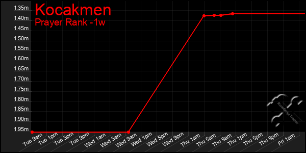 Last 7 Days Graph of Kocakmen