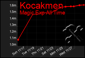 Total Graph of Kocakmen