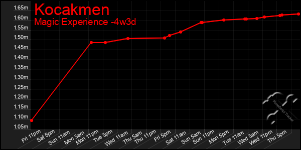 Last 31 Days Graph of Kocakmen