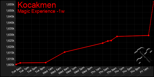 Last 7 Days Graph of Kocakmen