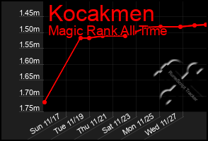 Total Graph of Kocakmen