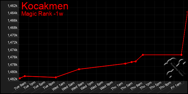 Last 7 Days Graph of Kocakmen