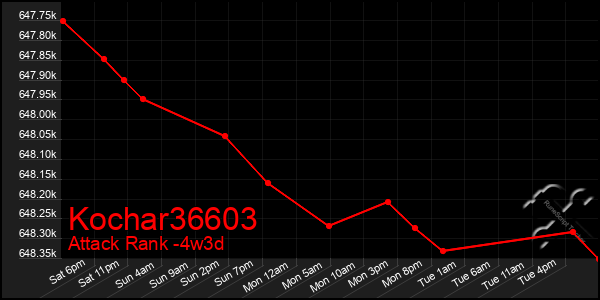 Last 31 Days Graph of Kochar36603