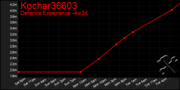 Last 31 Days Graph of Kochar36603