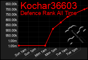 Total Graph of Kochar36603