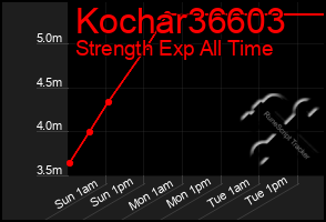 Total Graph of Kochar36603