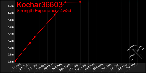 Last 31 Days Graph of Kochar36603