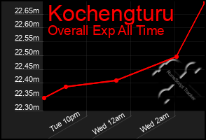 Total Graph of Kochengturu