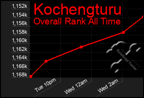 Total Graph of Kochengturu