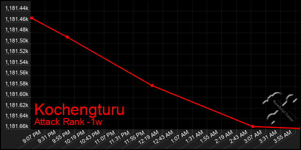 Last 7 Days Graph of Kochengturu