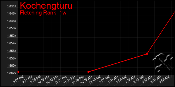 Last 7 Days Graph of Kochengturu