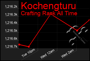 Total Graph of Kochengturu