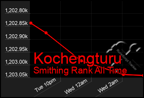 Total Graph of Kochengturu