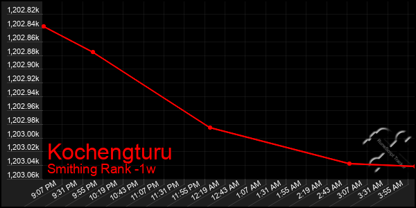 Last 7 Days Graph of Kochengturu