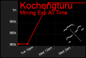Total Graph of Kochengturu