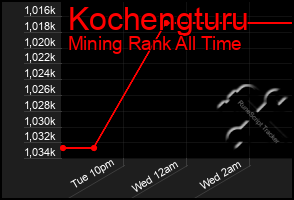 Total Graph of Kochengturu