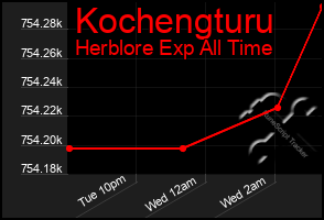 Total Graph of Kochengturu