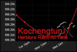 Total Graph of Kochengturu