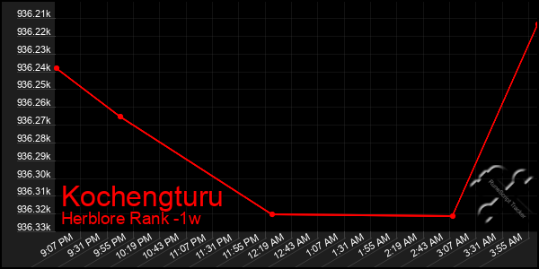 Last 7 Days Graph of Kochengturu