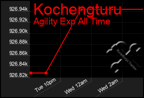 Total Graph of Kochengturu