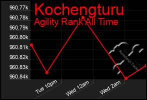 Total Graph of Kochengturu