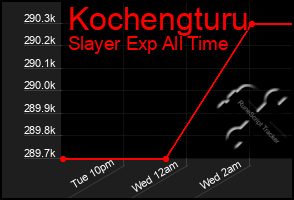 Total Graph of Kochengturu
