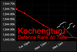 Total Graph of Kochengturu