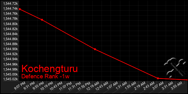 Last 7 Days Graph of Kochengturu