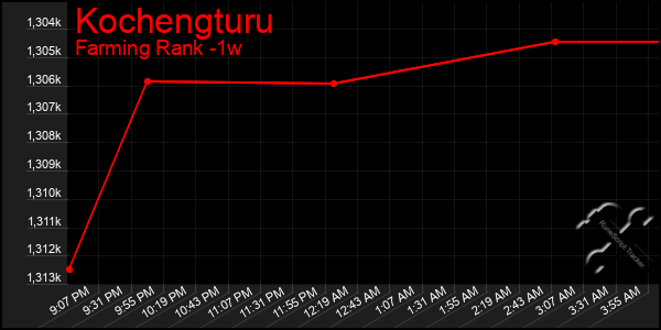 Last 7 Days Graph of Kochengturu