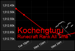 Total Graph of Kochengturu