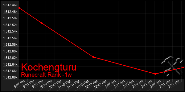 Last 7 Days Graph of Kochengturu