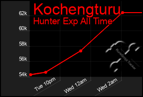 Total Graph of Kochengturu
