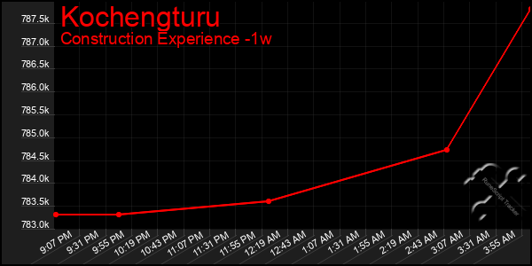 Last 7 Days Graph of Kochengturu