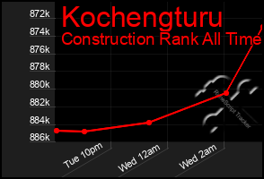Total Graph of Kochengturu
