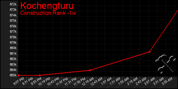 Last 7 Days Graph of Kochengturu