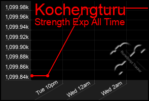 Total Graph of Kochengturu