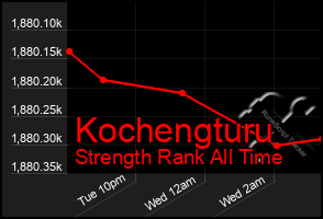 Total Graph of Kochengturu