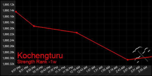 Last 7 Days Graph of Kochengturu