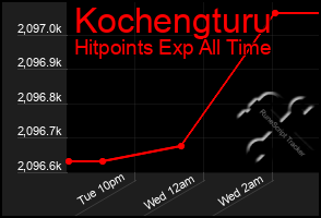 Total Graph of Kochengturu
