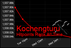 Total Graph of Kochengturu