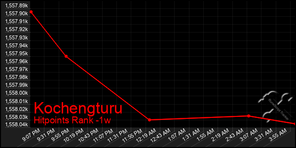 Last 7 Days Graph of Kochengturu