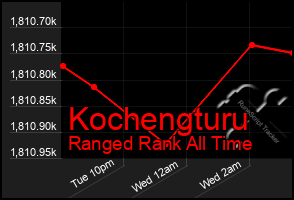 Total Graph of Kochengturu