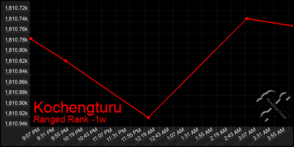Last 7 Days Graph of Kochengturu