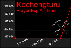 Total Graph of Kochengturu