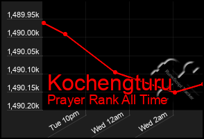 Total Graph of Kochengturu