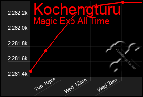 Total Graph of Kochengturu