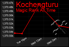 Total Graph of Kochengturu