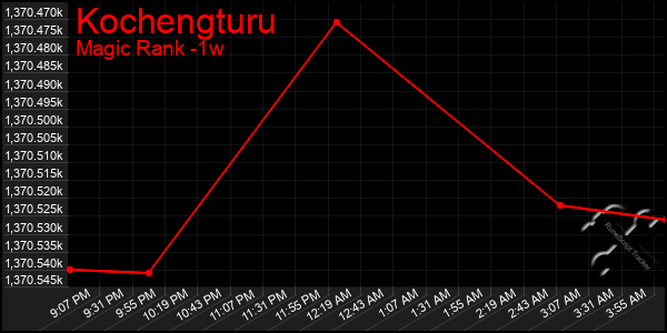 Last 7 Days Graph of Kochengturu