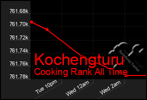 Total Graph of Kochengturu