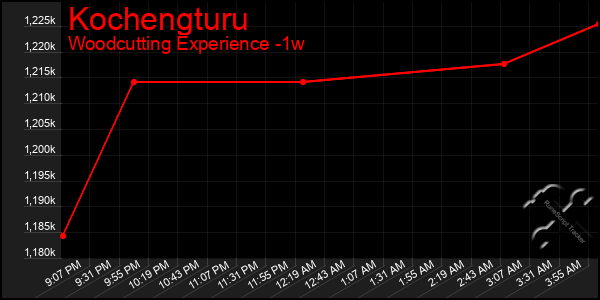 Last 7 Days Graph of Kochengturu